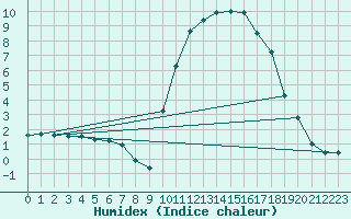 Courbe de l'humidex pour Selonnet (04)