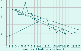 Courbe de l'humidex pour Zermatt