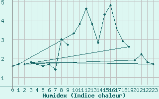 Courbe de l'humidex pour Schauenburg-Elgershausen