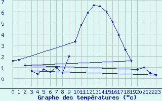 Courbe de tempratures pour Kaufbeuren-Oberbeure