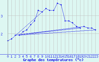 Courbe de tempratures pour Kustavi Isokari