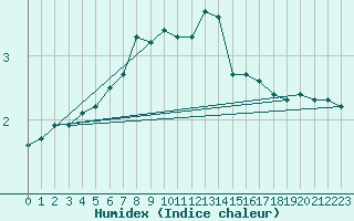 Courbe de l'humidex pour Kustavi Isokari