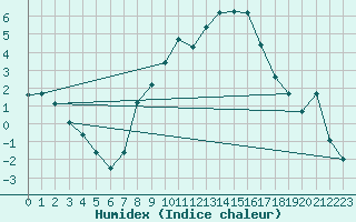 Courbe de l'humidex pour Olpenitz