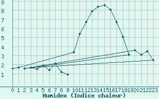 Courbe de l'humidex pour Landivisiau (29)