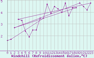 Courbe du refroidissement olien pour Harzgerode