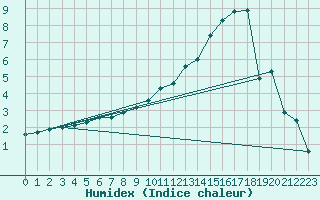 Courbe de l'humidex pour Torpshammar