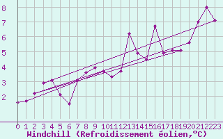 Courbe du refroidissement olien pour Granes (11)