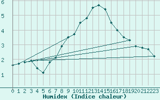 Courbe de l'humidex pour Joseni