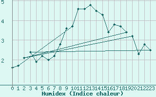 Courbe de l'humidex pour Dombaas