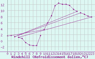 Courbe du refroidissement olien pour Saint-Saturnin-Ls-Avignon (84)