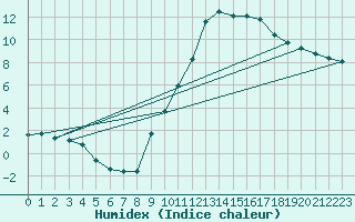 Courbe de l'humidex pour Saint-Saturnin-Ls-Avignon (84)