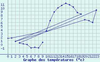 Courbe de tempratures pour Boulc (26)