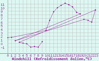 Courbe du refroidissement olien pour Boulc (26)