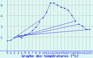 Courbe de tempratures pour Gubbhoegen