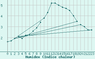 Courbe de l'humidex pour Gubbhoegen