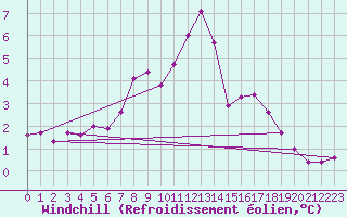 Courbe du refroidissement olien pour Chasseral (Sw)