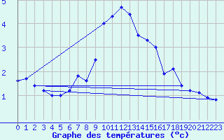 Courbe de tempratures pour Piz Martegnas