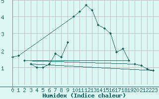 Courbe de l'humidex pour Piz Martegnas