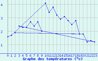 Courbe de tempratures pour Berlevag