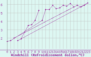 Courbe du refroidissement olien pour Chivenor
