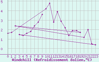 Courbe du refroidissement olien pour Sjenica