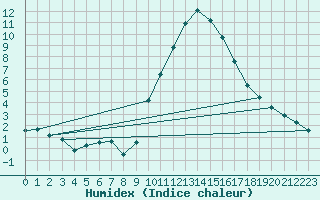 Courbe de l'humidex pour Gap-Sud (05)