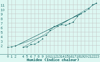 Courbe de l'humidex pour Church Lawford