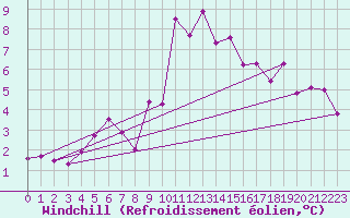 Courbe du refroidissement olien pour Grimentz (Sw)