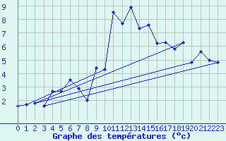 Courbe de tempratures pour Grimentz (Sw)