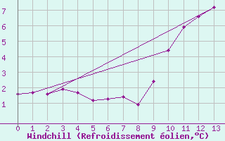 Courbe du refroidissement olien pour Cairngorm