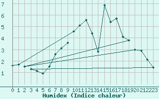 Courbe de l'humidex pour Pfullendorf