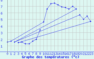 Courbe de tempratures pour Alpinzentrum Rudolfshuette