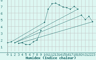 Courbe de l'humidex pour Alpinzentrum Rudolfshuette