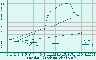 Courbe de l'humidex pour Tarbes (65)