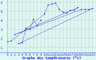 Courbe de tempratures pour Harstad