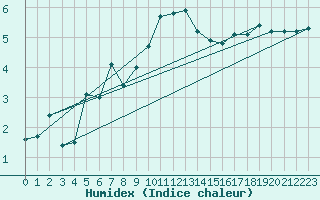 Courbe de l'humidex pour Harstad