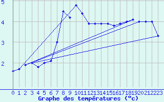 Courbe de tempratures pour Fishbach