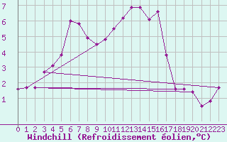 Courbe du refroidissement olien pour Lignerolles (03)
