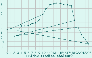 Courbe de l'humidex pour Cuprija