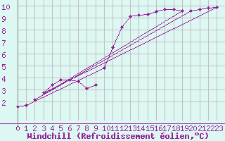 Courbe du refroidissement olien pour Douelle (46)