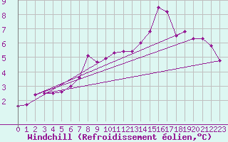 Courbe du refroidissement olien pour Pribyslav