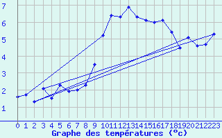 Courbe de tempratures pour Takle