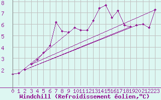 Courbe du refroidissement olien pour Anholt