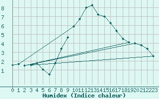Courbe de l'humidex pour Praha-Libus