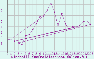 Courbe du refroidissement olien pour Bernina