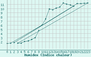 Courbe de l'humidex pour Turretot (76)