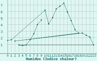 Courbe de l'humidex pour Ulrichen