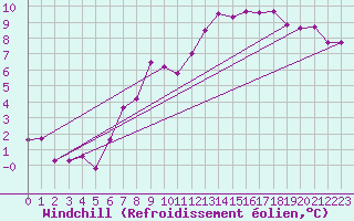 Courbe du refroidissement olien pour Wunsiedel Schonbrun