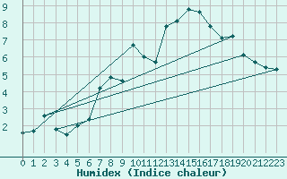 Courbe de l'humidex pour Wuerzburg