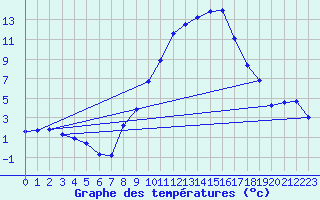 Courbe de tempratures pour Constance (All)